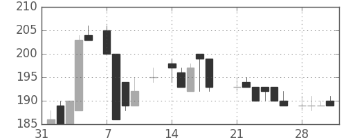 商船三井の日足チャート(1983年2月)