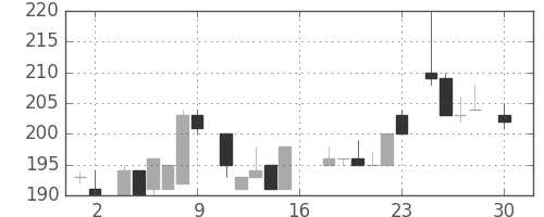 商船三井の日足チャート(1983年4月)