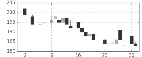商船三井の日足チャート(1983年5月)