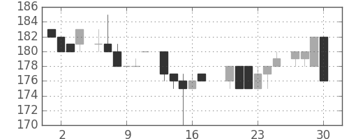 商船三井の日足チャート(1983年6月)