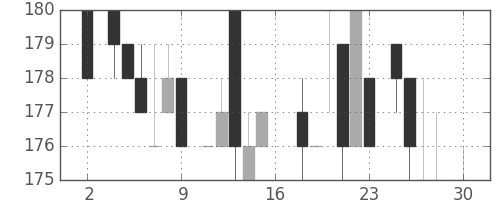 商船三井の日足チャート(1983年7月)