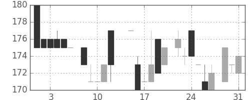 商船三井の日足チャート(1983年8月)