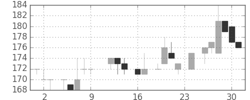 商船三井の日足チャート(1983年9月)