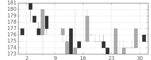 商船三井の日足チャート(1983年10月)