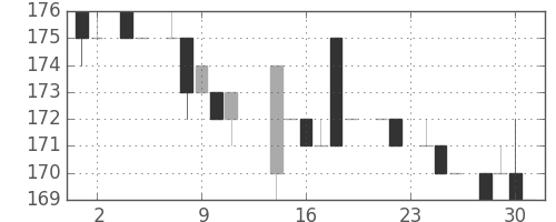商船三井の日足チャート(1983年11月)