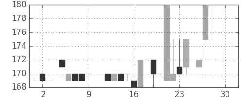 商船三井の日足チャート(1983年12月)