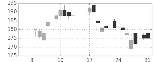 商船三井の日足チャート(1984年1月)