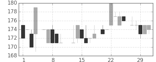 商船三井の日足チャート(1984年2月)