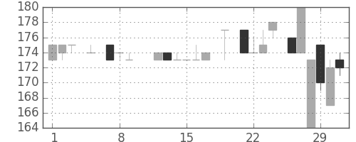 商船三井の日足チャート(1984年3月)