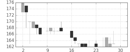 商船三井の日足チャート(1984年4月)
