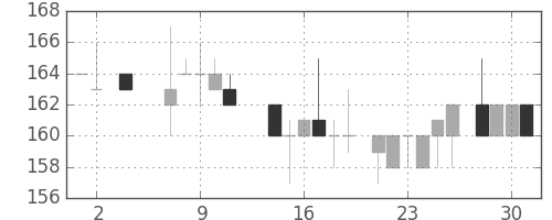 商船三井の日足チャート(1984年5月)