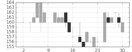 商船三井の日足チャート(1984年6月)