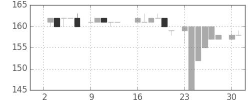 商船三井の日足チャート(1984年7月)