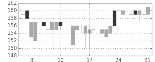商船三井の日足チャート(1984年8月)