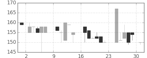 商船三井の日足チャート(1984年9月)