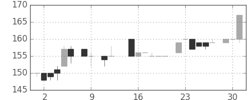商船三井の日足チャート(1984年10月)