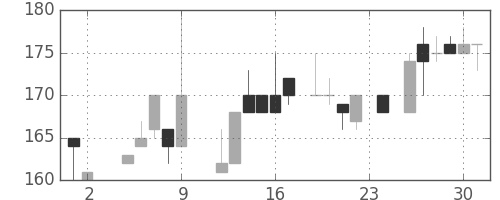 商船三井の日足チャート(1984年11月)