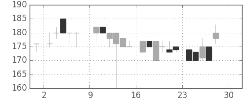 商船三井の日足チャート(1984年12月)