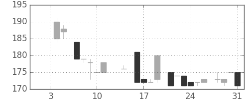商船三井の日足チャート(1985年1月)