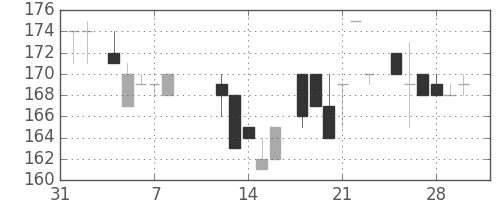 商船三井の日足チャート(1985年2月)