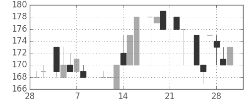 商船三井の日足チャート(1985年3月)