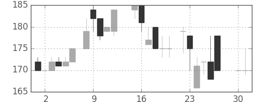 商船三井の日足チャート(1985年4月)