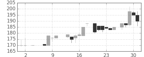 商船三井の日足チャート(1985年5月)