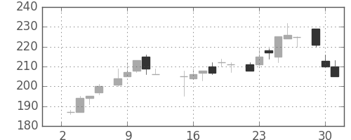 商船三井の日足チャート(1985年7月)