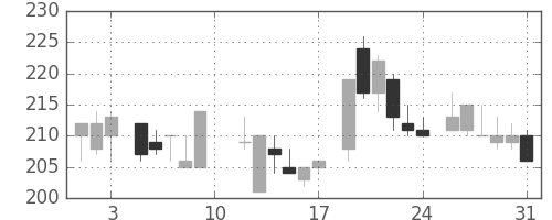 商船三井の日足チャート(1985年8月)