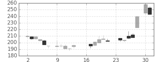 商船三井の日足チャート(1985年9月)