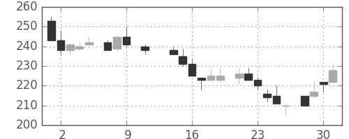 商船三井の日足チャート(1985年10月)
