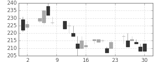 商船三井の日足チャート(1985年11月)