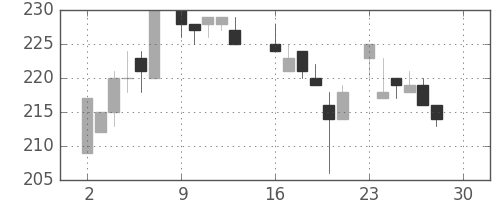 商船三井の日足チャート(1985年12月)