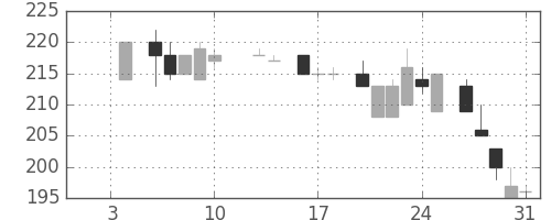 商船三井の日足チャート(1986年1月)
