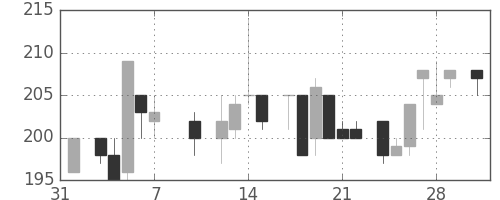 商船三井の日足チャート(1986年2月)