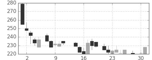 商船三井の日足チャート(1986年4月)