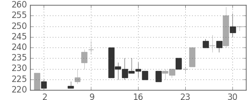 商船三井の日足チャート(1986年5月)