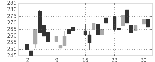 商船三井の日足チャート(1986年6月)