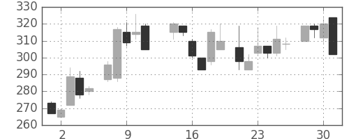 商船三井の日足チャート(1986年7月)