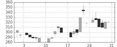 商船三井の日足チャート(1986年8月)