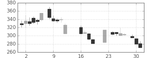 商船三井の日足チャート(1986年9月)