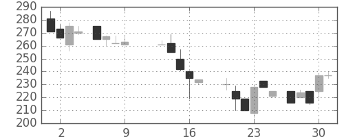 商船三井の日足チャート(1986年10月)