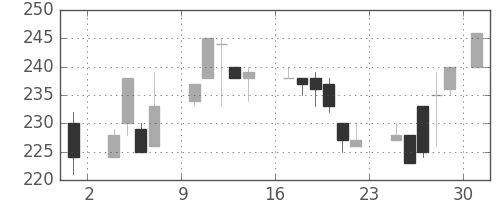 商船三井の日足チャート(1986年11月)