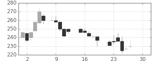 商船三井の日足チャート(1986年12月)