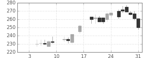 商船三井の日足チャート(1987年1月)