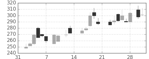 商船三井の日足チャート(1987年2月)