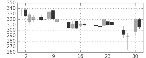 商船三井の日足チャート(1987年4月)