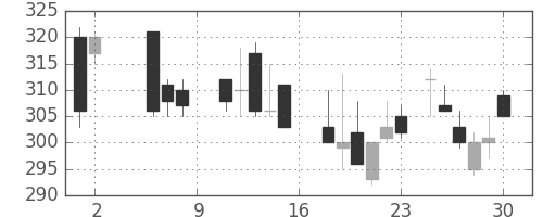 商船三井の日足チャート(1987年5月)