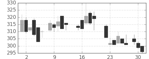商船三井の日足チャート(1987年6月)