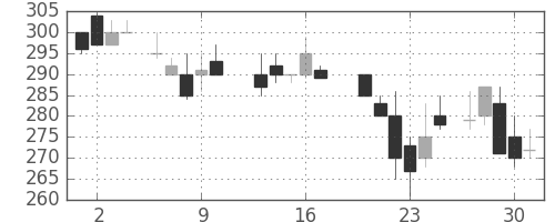 商船三井の日足チャート(1987年7月)